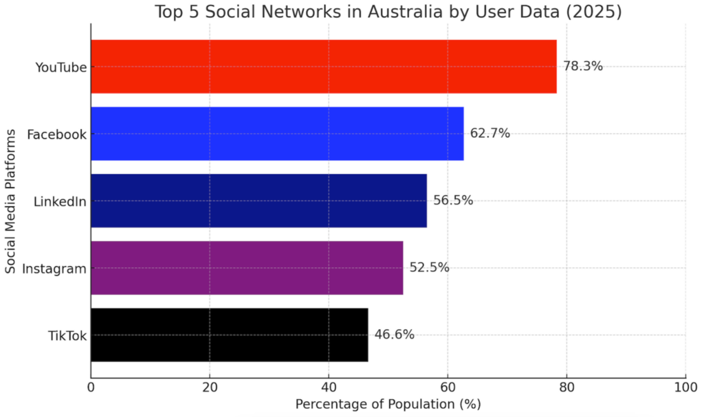 Bar chart titled "Top 5 Social Networks in Australia by User Data (2025)" showcasing how platforms like YouTube (78.3%) and Facebook (62.7%) dominate, valuable for SMEs planning social media marketing strategies by leveraging LinkedIn (56.5%), Instagram (52.5%), and TikTok (46.6%). | Ven Agency